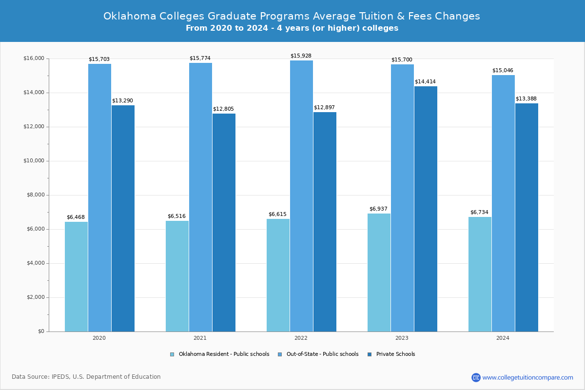 Oklahoma 4-Year Colleges Graduate Tuition and Fees Chart